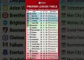Premier League Table Matchday 35 Update | Arsenal Lead Top 4 & Relegation Battle Heats Up 2 May 2026