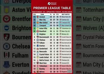 Premier League Table Matchday 35 Update | Arsenal Lead Top 4 & Relegation Battle Heats Up 2 May 2026