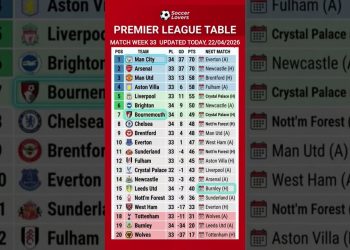 Premier League Table Matchweek 33 Updated Today | EPL Standings 22 April 2026