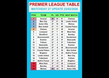 Premier League Table MATCHDAY 27 Update 23/02/2026 #PremierLeague #EPLTable #PremierLeagueMatchweek