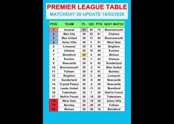 Premier League Table MATCHDAY 30 Update 15/03/2026 #PremierLeague #EPLTable #PremierLeagueMatchweek