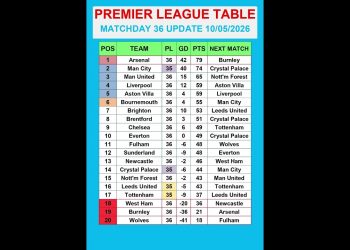 Premier League Table MATCHDAY 36 Update 10/05/2026 #PremierLeague #EPLTable #PremierLeagueMatchweek
