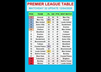 Premier League Table MATCHDAY 32 Update 12/04/2026 #PremierLeague #EPLTable #PremierLeagueMatchweek