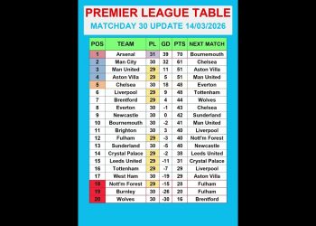 Premier League Table MATCHDAY 30 Update 14/03/2026 #PremierLeague #EPLTable #PremierLeagueMatchweek