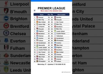 Premier League table after Matchday 37, updated on 17-05-2026 05:31 #premierleague #EPL #leaguetable