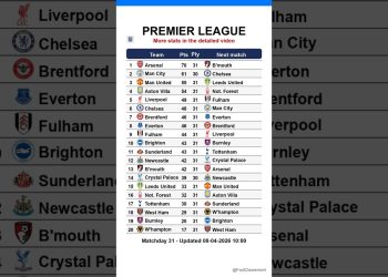 Premier League table after Matchday 32, updated on 08-04-2026 10:01 #premierleague #EPL #leaguetable