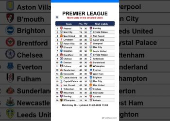 Premier League table after Matchday 36, updated on 13-05-2026 13:01 #premierleague #EPL #leaguetable