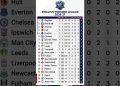 English Premier League 2026-27 | Table & Standings