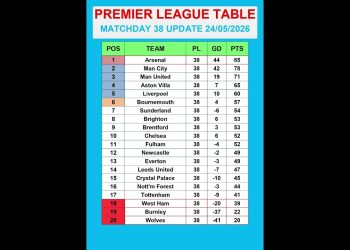 Premier League Table MATCHDAY 38 Update 24/05/2026 #PremierLeague #EPLTable #PremierLeagueMatchweek