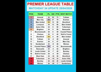 Premier League Table MATCHDAY 34 Update 25/04/2026 #PremierLeague #EPLTable #PremierLeagueMatchweek