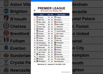 Premier League table after Matchday 34, updated on 27-04-2026 13:04 #premierleague #EPL #leaguetable