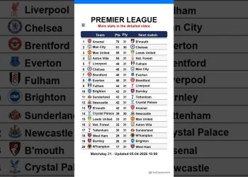 Premier League table after Matchday 32, updated on 05-04-2026 10:01 #premierleague #EPL #leaguetable