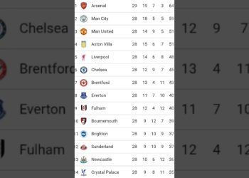 English Premier league table today  | epl Fixtures Today #football #footballshorts #footballskills