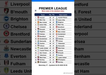 Premier League table after Matchday 38, updated on 24-05-2026 09:01 #premierleague #EPL #leaguetable