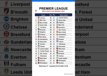 Premier League table after Matchday 38, updated on 22-05-2026 10:01 #premierleague #EPL #leaguetable