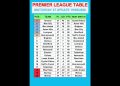 Premier League Table MATCHDAY 37 Update 19/05/2026 #PremierLeague #EPLTable #PremierLeagueMatchweek