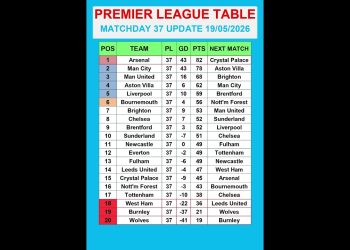 Premier League Table MATCHDAY 37 Update 19/05/2026 #PremierLeague #EPLTable #PremierLeagueMatchweek