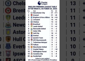 English Premier League Table After Week 8, October 25, 2026.#shorts